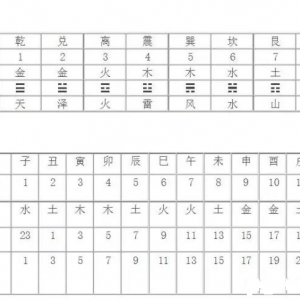 梅花易数 ：起卦方法、应期计算、外应诀窍