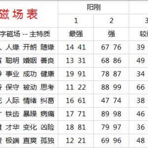 生气加天医磁场组合分析