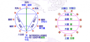 七政四余择日法