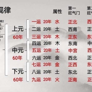 九运哪个朝向的屋宅运比较旺？三元九运旺山旺向表